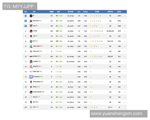 CSGO比赛经验排行榜揭晓V5战队荣登第一名引发热议 CSGO比赛经验排行榜揭晓V5战队荣登第一名引发热议